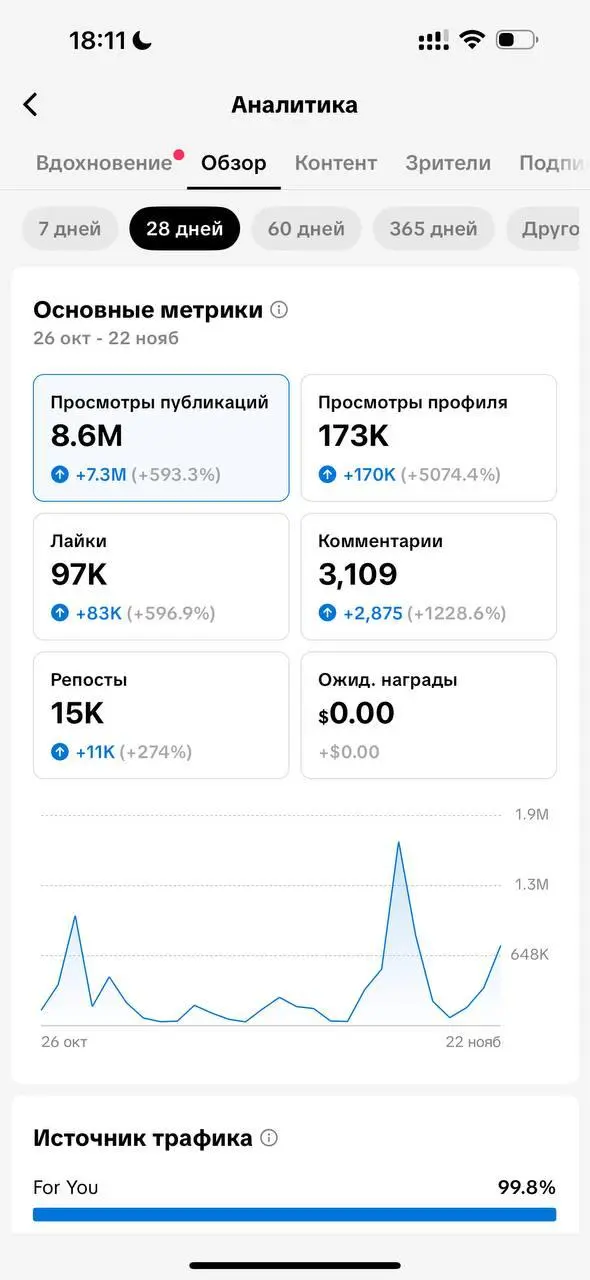 Почему сетка аккаунтов - это лучшее решение в 2025-2026 году?
Вот посмотрите пример на аккаунты моего клиента ролик залетел на 8,6 млн, другой ролик в инсте на 137к
В среднем прибавилось 5000 подпичик... | Сетка — социальная сеть от hh.ru