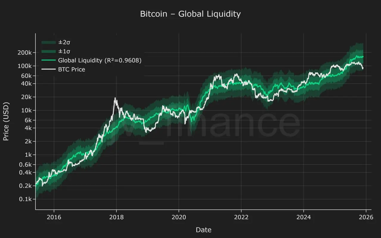 Биткоин на 96% следует за глобальной ликвидностью📈
Когда центробанки заливают рынок деньгами — BTC растет. Когда ужесточают политику — падает.
Сейчас биток заметно отстает от графика ликвидности | Сетка — социальная сеть от hh.ru