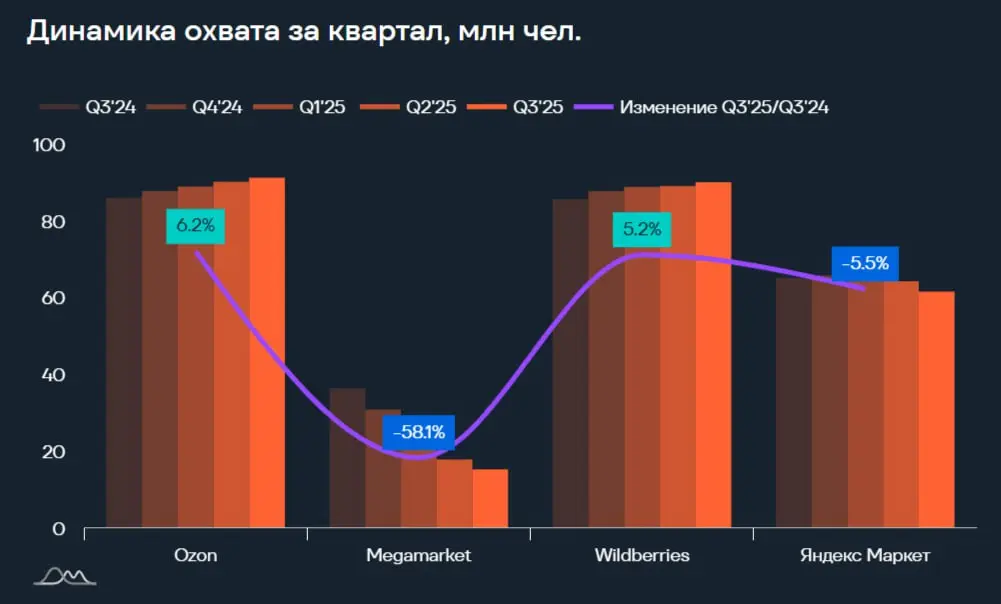 ⚡️ Анализ медиапотребления россиян в категории «E-com маркетплейсы» и «Аптеки» от e-promo group
Основные квартальные показатели по маркетплейсам:
➡️ OZON — уверенный рост на +6,2% по сравнению с прошл... | Сетка — социальная сеть от hh.ru
