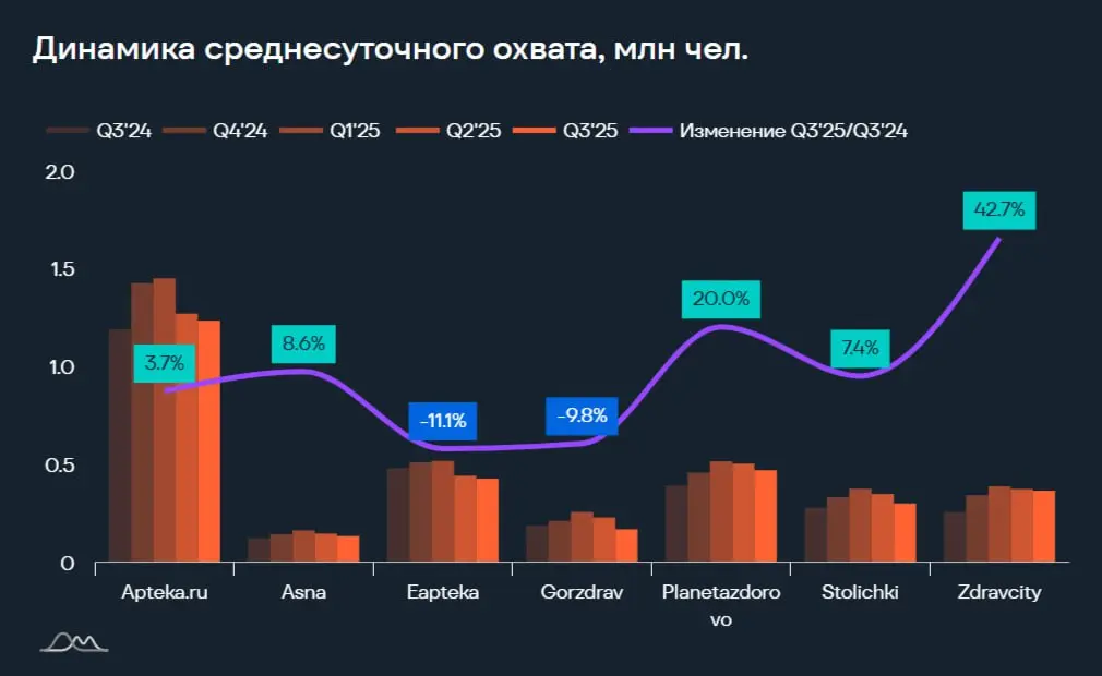⚡️ Анализ медиапотребления россиян в категории «E-com маркетплейсы» и «Аптеки» от e-promo group
Основные квартальные показатели по маркетплейсам:
➡️ OZON — уверенный рост на +6,2% по сравнению с прошл... | Сетка — социальная сеть от hh.ru