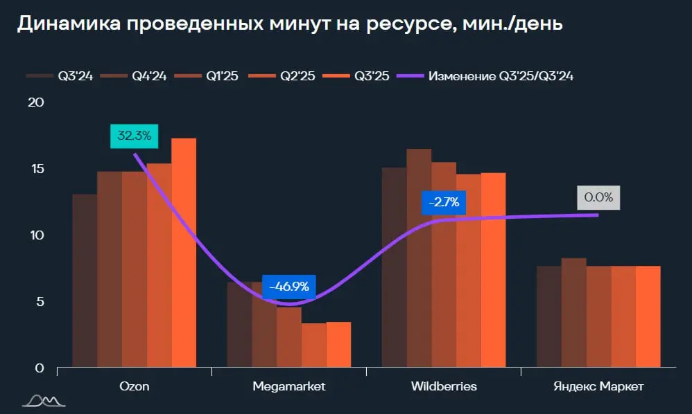⚡️ Анализ медиапотребления россиян в категории «E-com маркетплейсы» и «Аптеки» от e-promo group
Основные квартальные показатели по маркетплейсам:
➡️ OZON — уверенный рост на +6,2% по сравнению с прошл... | Сетка — социальная сеть от hh.ru