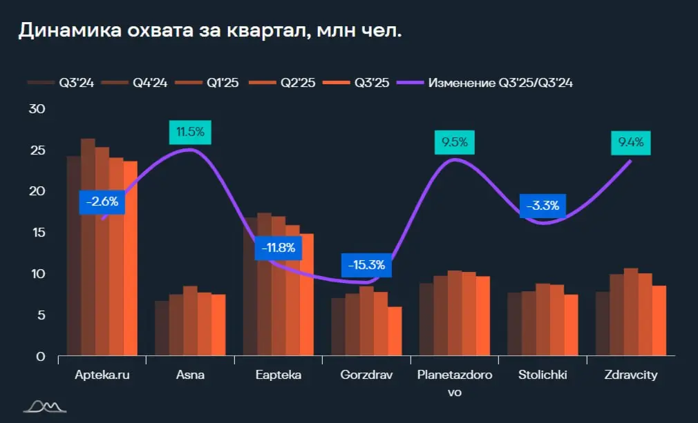 ⚡️ Анализ медиапотребления россиян в категории «E-com маркетплейсы» и «Аптеки» от e-promo group
Основные квартальные показатели по маркетплейсам:
➡️ OZON — уверенный рост на +6,2% по сравнению с прошл... | Сетка — социальная сеть от hh.ru