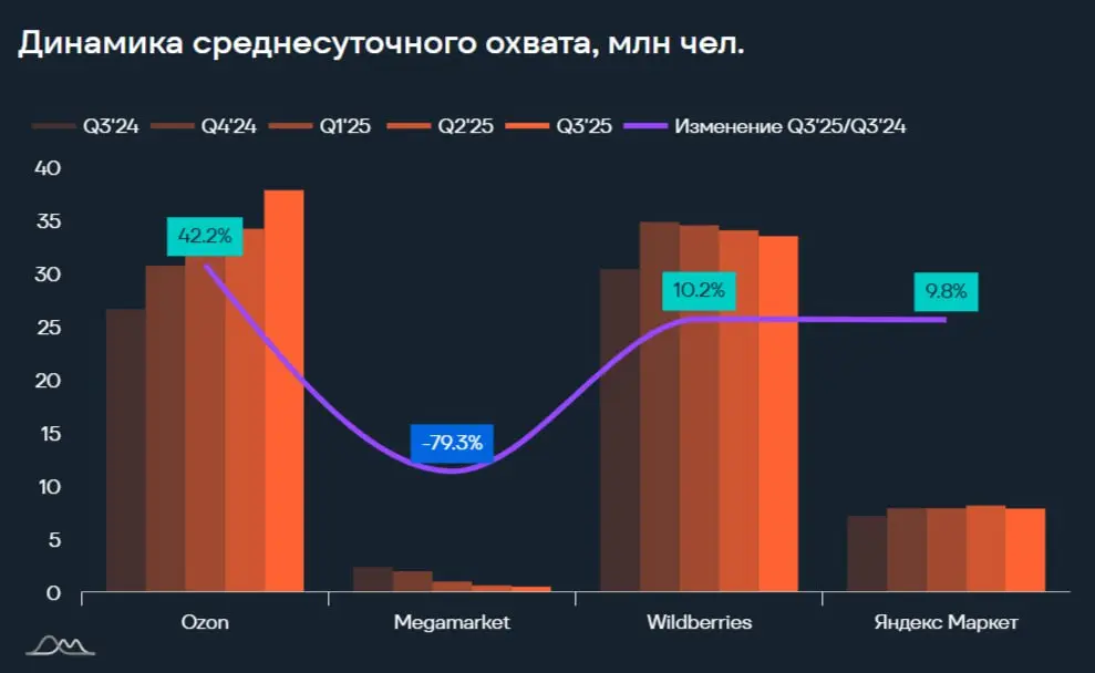 ⚡️ Анализ медиапотребления россиян в категории «E-com маркетплейсы» и «Аптеки» от e-promo group
Основные квартальные показатели по маркетплейсам:
➡️ OZON — уверенный рост на +6,2% по сравнению с прошл... | Сетка — социальная сеть от hh.ru