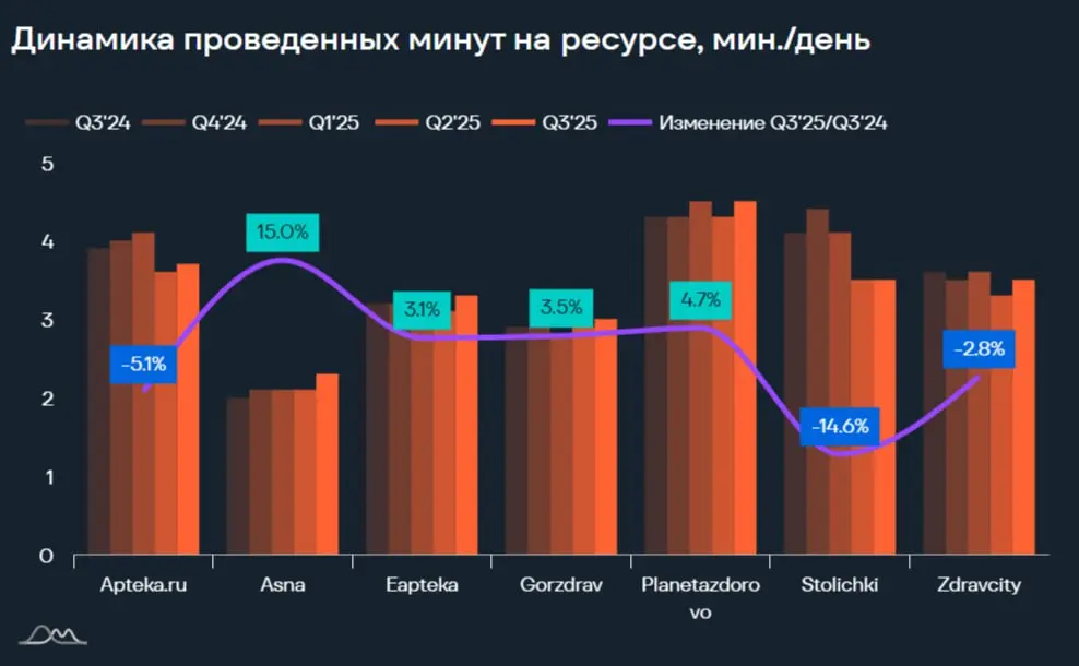 ⚡️ Анализ медиапотребления россиян в категории «E-com маркетплейсы» и «Аптеки» от e-promo group
Основные квартальные показатели по маркетплейсам:
➡️ OZON — уверенный рост на +6,2% по сравнению с прошл... | Сетка — социальная сеть от hh.ru