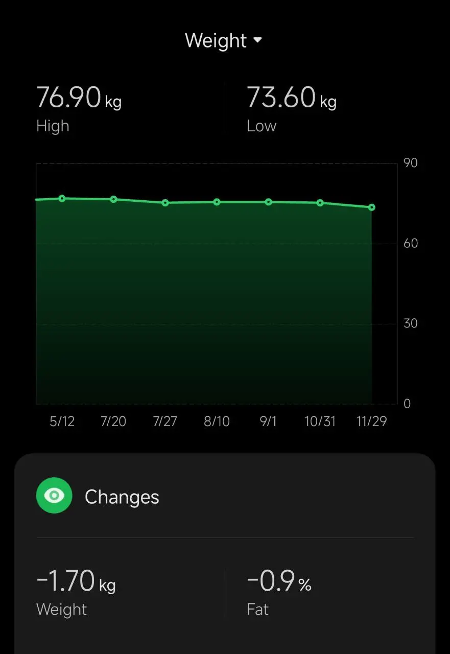Ноябрь
Хочется дать имя этому месяцу, и явно это что-то про бег и желание выйти на регулярные занятия спортом | Сетка — социальная сеть от hh.ru