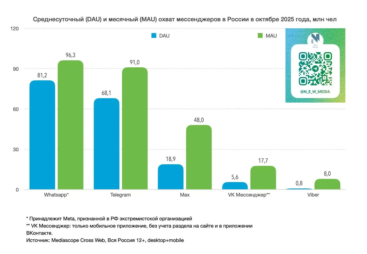 ⚡️ Среднесуточный (DAU) и месячный (MAU) охват мессенджеров в России в октябре 2025 года от New Media по данным Mediascope Cross Web, Вся Россия 12+, desktop+mobile
DAU/MAU, млн чел:
1️⃣WhatsApp* — 81 | Сетка — социальная сеть от hh.ru