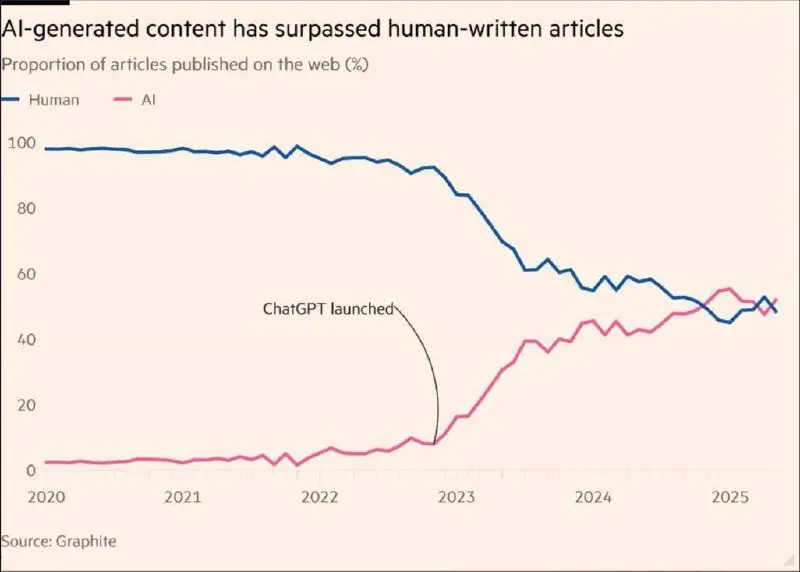 ИИ-сгенерированного контента становится больше | Сетка — социальная сеть от hh.ru