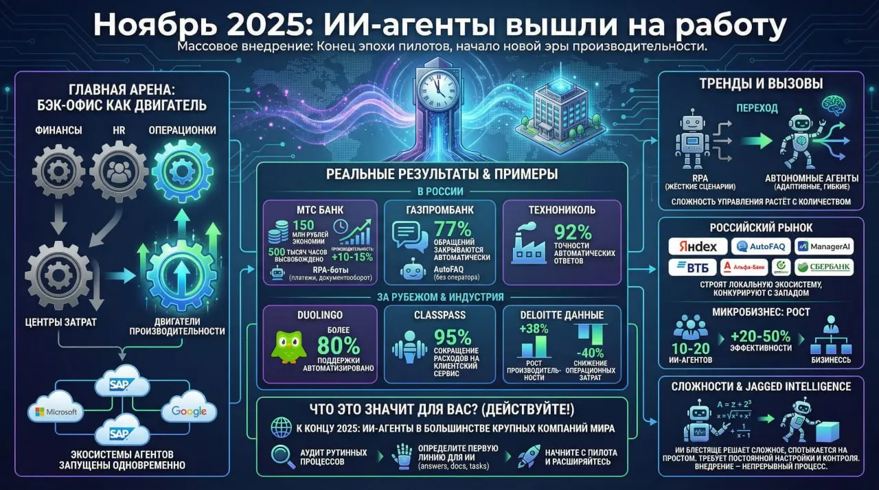 Ноябрь 2025: ИИ-агенты вышли на работу
Ещё недавно искусственный интеллект в бизнесе казался экспериментом. Но последняя неделя ноября 2025 года всё перевернула | Сетка — социальная сеть от hh.ru