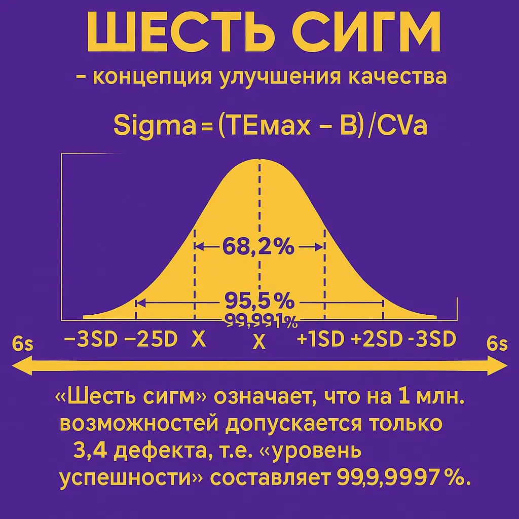 💡 Шесть сигм: как HR может использовать методологию для повышения эффективности
Методология «Шесть сигм» (Six Sigma) давно зарекомендовала себя как инструмент для улучшения процессов в производстве и ... | Сетка — социальная сеть от hh.ru