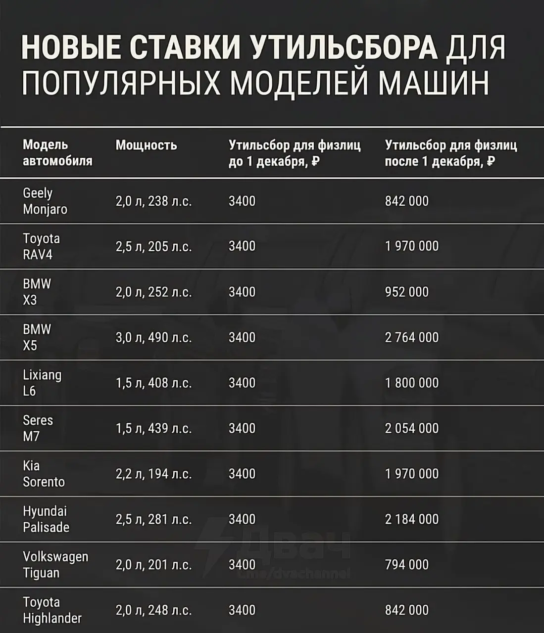 ‼️В России вступили в силу новые правила утильсбора: машины с мощностью двигателя свыше 160 л.с | Сетка — социальная сеть от hh.ru