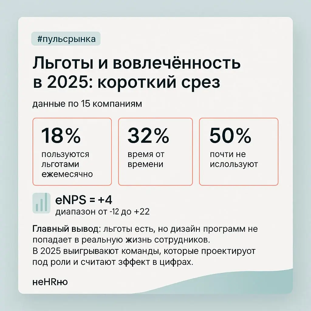 💕 Вовлечённость и льготы в 2025: короткий срез рынка
Недавно я участвовала в исследовании коллег — в него вошли 1️⃣5️⃣ компаний из разных отраслей | Сетка — социальная сеть от hh.ru
