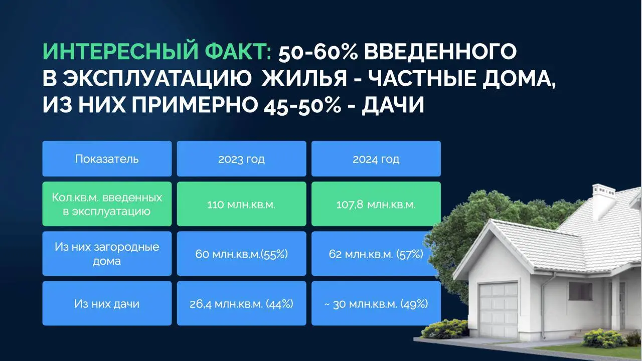Вы только вдумайтесь: почти половина всей недвижимости, которую сегодня строят в России, - это частные дома. Не квартиры, не апартаменты | Сетка — социальная сеть от hh.ru