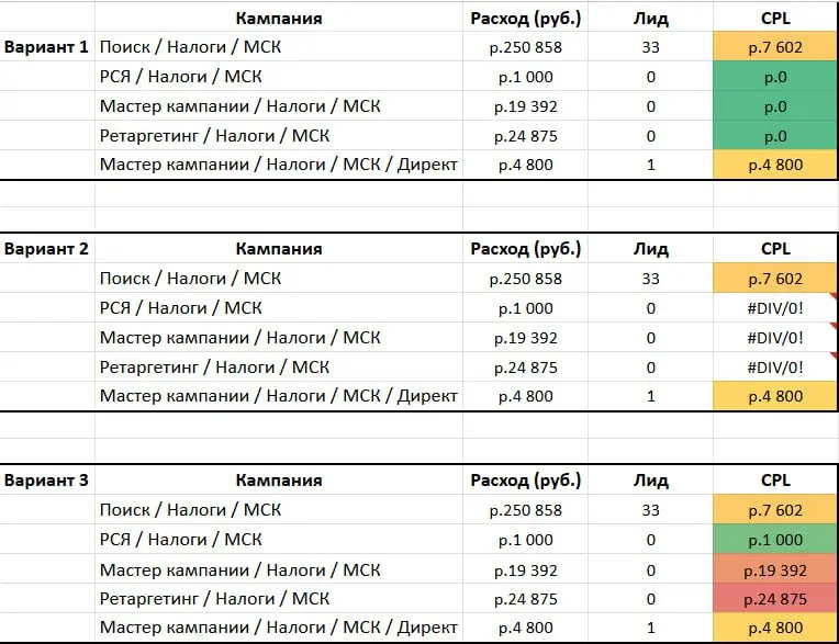 Небольшая загадка для тех, кто делает отчеты
На скриншоте 3 варианта оного и того же отчета по РК.
Отличия только в столбце CPL | Сетка — социальная сеть от hh.ru