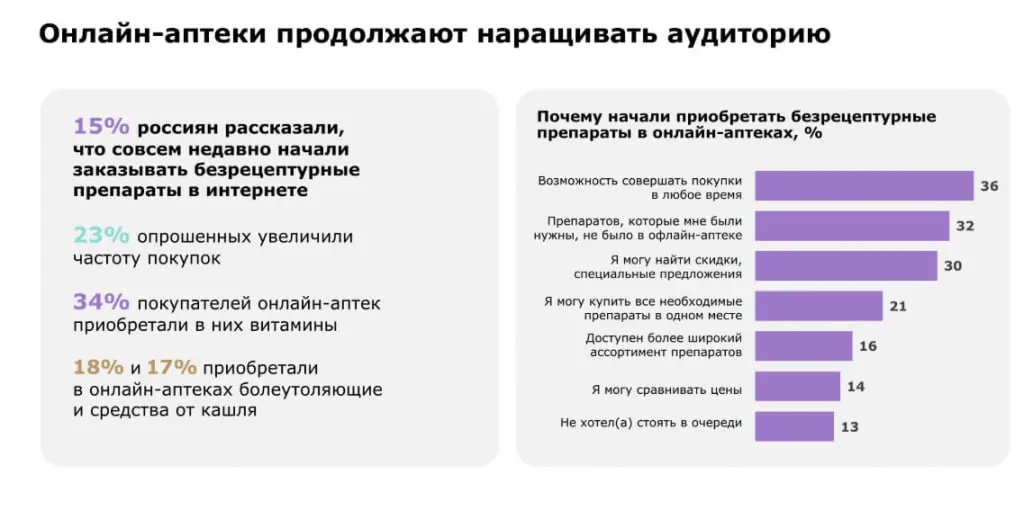 ⚡️ Рынок онлайн-лекарств растет благодаря миграции покупателей из офлайна по данным «Родная Речь»
▫️ За первое полугодие оборот онлайн-аптек увеличился на 36%, число заказов выросло на 17% | Сетка — социальная сеть от hh.ru