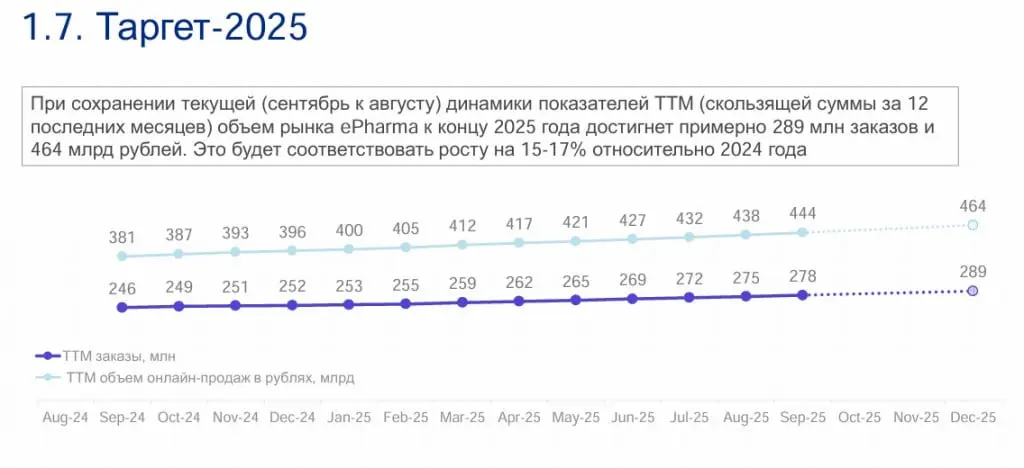 ⚡️ Рынок онлайн-лекарств растет благодаря миграции покупателей из офлайна по данным «Родная Речь»
▫️ За первое полугодие оборот онлайн-аптек увеличился на 36%, число заказов выросло на 17% | Сетка — социальная сеть от hh.ru