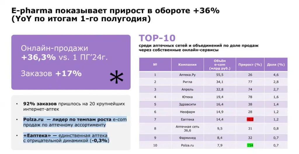 ⚡️ Рынок онлайн-лекарств растет благодаря миграции покупателей из офлайна по данным «Родная Речь»
▫️ За первое полугодие оборот онлайн-аптек увеличился на 36%, число заказов выросло на 17% | Сетка — социальная сеть от hh.ru