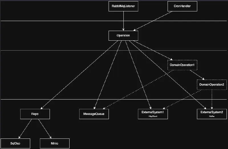 💡Эргономичная архитектура
В своей книге The Problem with Software: Why Smart Engineers Write Bad Code Адам Барр пишет, что вопреки тому, что деятельность по разработке ПО часто называют "software engi... | Сетка — социальная сеть от hh.ru