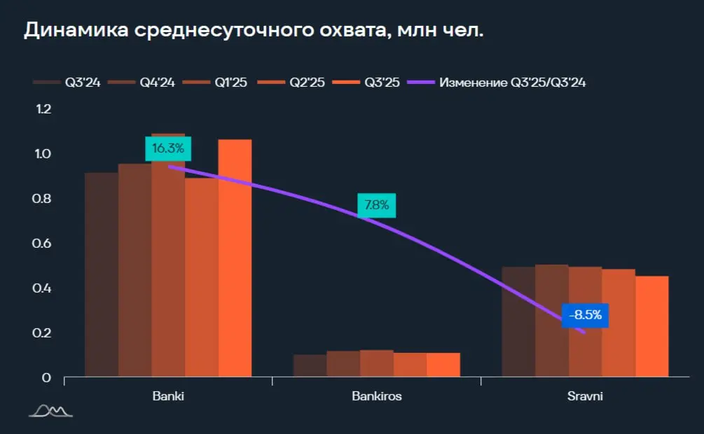 ⚡️ Анализ медиапотребления россиян в категории «Финансовые маркетплейсы» от e-promo group
Квартальный охват:
🔣 Banki | Сетка — социальная сеть от hh.ru