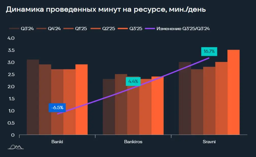 ⚡️ Анализ медиапотребления россиян в категории «Финансовые маркетплейсы» от e-promo group
Квартальный охват:
🔣 Banki | Сетка — социальная сеть от hh.ru