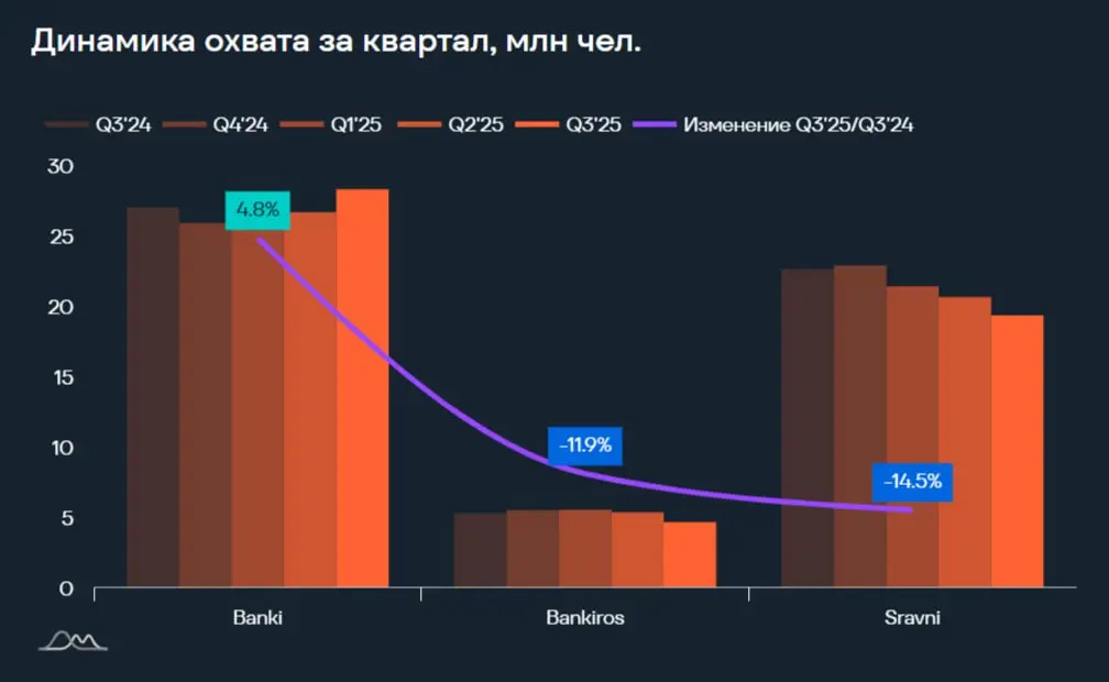 ⚡️ Анализ медиапотребления россиян в категории «Финансовые маркетплейсы» от e-promo group
Квартальный охват:
🔣 Banki | Сетка — социальная сеть от hh.ru