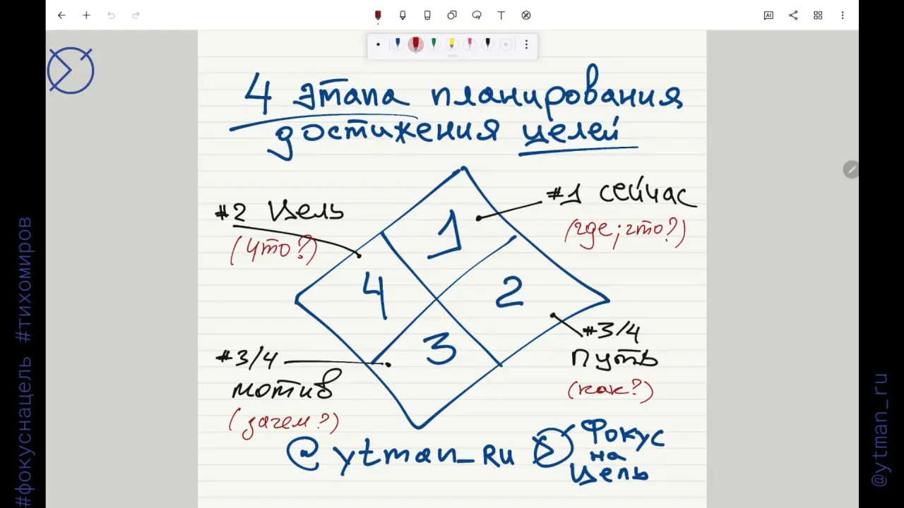 Модель «Ромб 4 этапа планирования» — карта для любой цели.
Как не буксовать, начать и заменить путь на ощупь на уверенные шаги к понятным целям | Сетка — социальная сеть от hh.ru