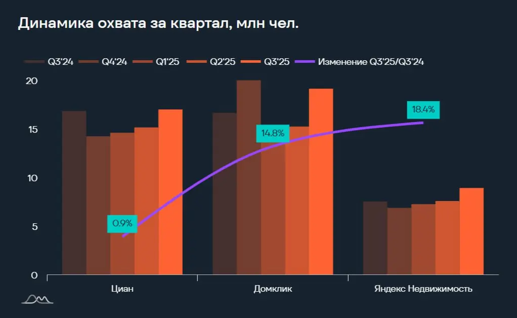 ⚡️ Анализ медиапотребления россиян в категории «Классифайды по выбору недвижимости» от e-promo group
Квартальный охват:
🔣 Яндекс Недвижимость показывает самый впечатляющий рост: +18,4% за год, хотя в ... | Сетка — социальная сеть от hh.ru