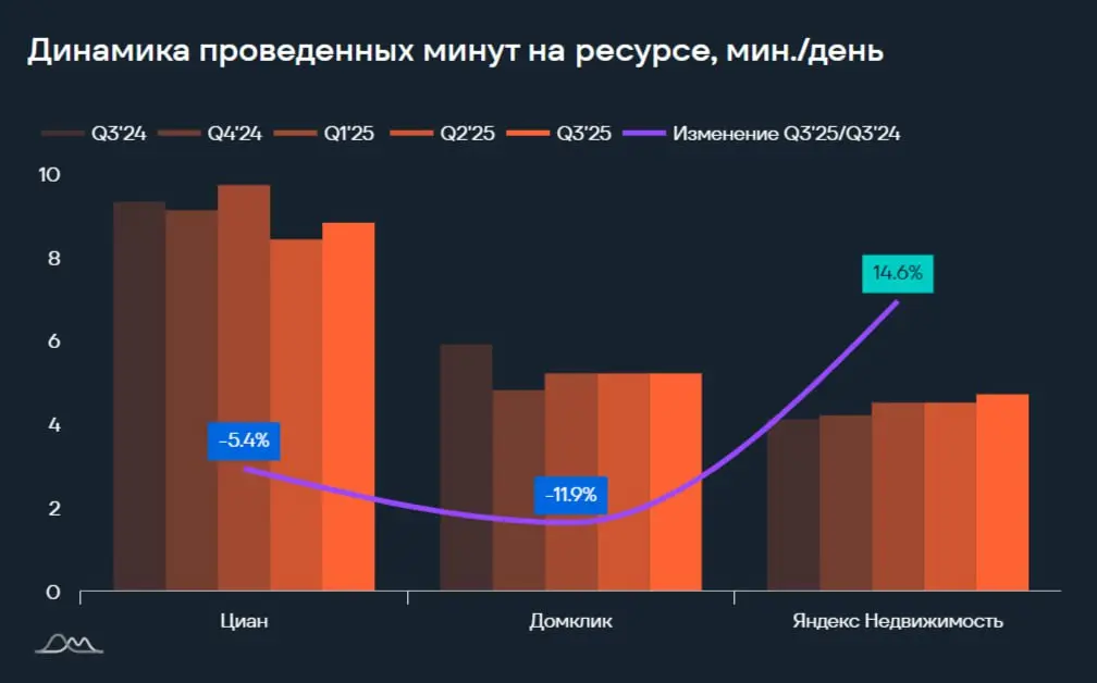 ⚡️ Анализ медиапотребления россиян в категории «Классифайды по выбору недвижимости» от e-promo group
Квартальный охват:
🔣 Яндекс Недвижимость показывает самый впечатляющий рост: +18,4% за год, хотя в ... | Сетка — социальная сеть от hh.ru