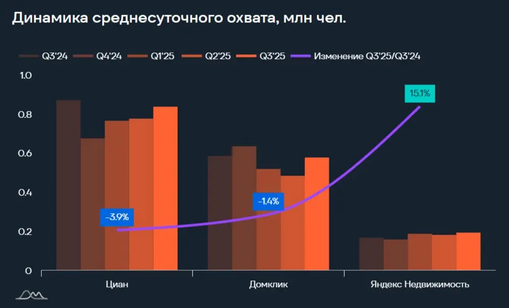 ⚡️ Анализ медиапотребления россиян в категории «Классифайды по выбору недвижимости» от e-promo group
Квартальный охват:
🔣 Яндекс Недвижимость показывает самый впечатляющий рост: +18,4% за год, хотя в ... | Сетка — социальная сеть от hh.ru
