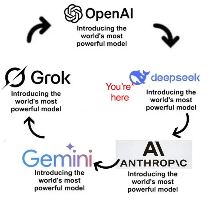 DeepSeek выпустил новую модель 3.2.
Утверждается, что всех превосходит | Сетка — социальная сеть от hh.ru