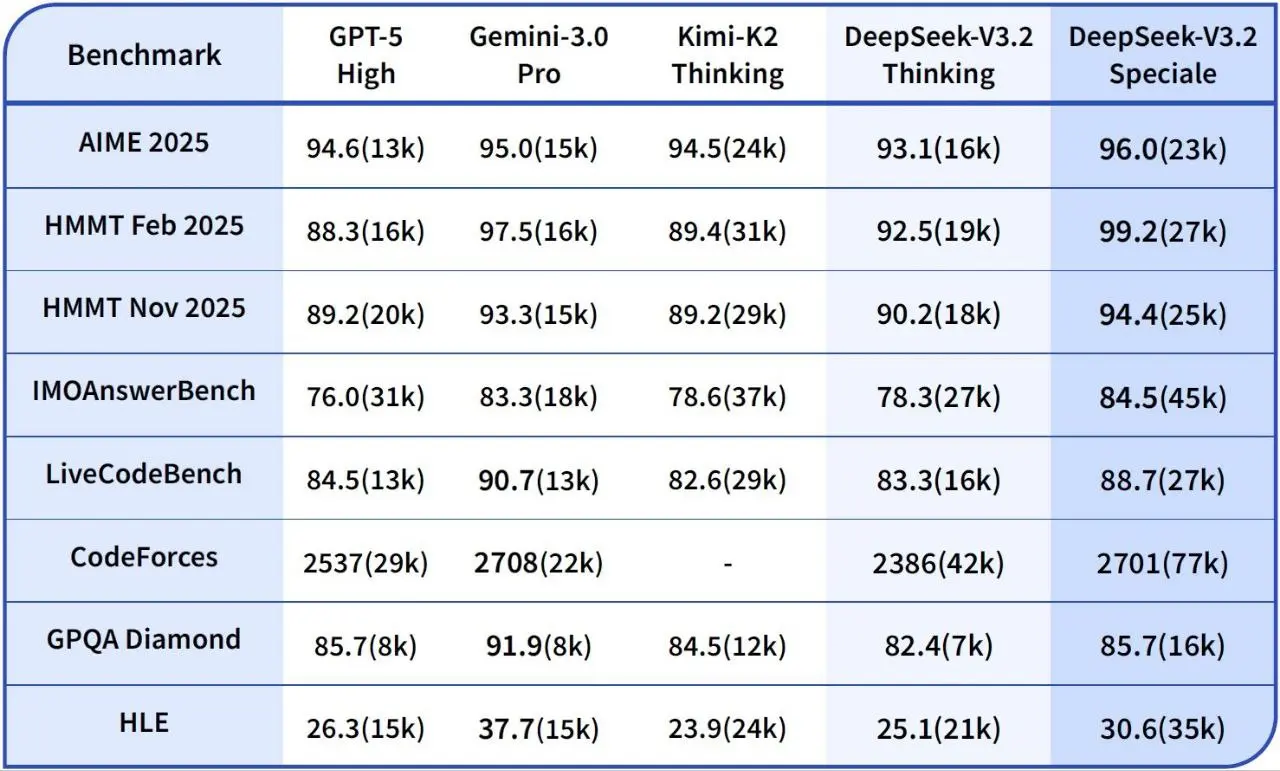 DeepSeek выпустил новую модель 3.2.
Утверждается, что всех превосходит | Сетка — социальная сеть от hh.ru