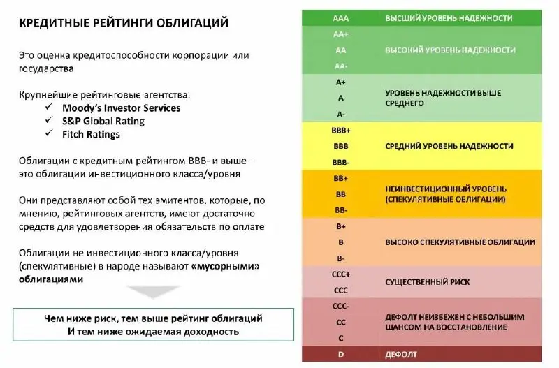 ⁉️ Что такое кредитный рейтинг облигаций и зачем он нужен
Кредитный рейтинг облигаций — это оценка надежности эмитента облигаций, выданная специализированными рейтинговыми агентствами | Сетка — социальная сеть от hh.ru