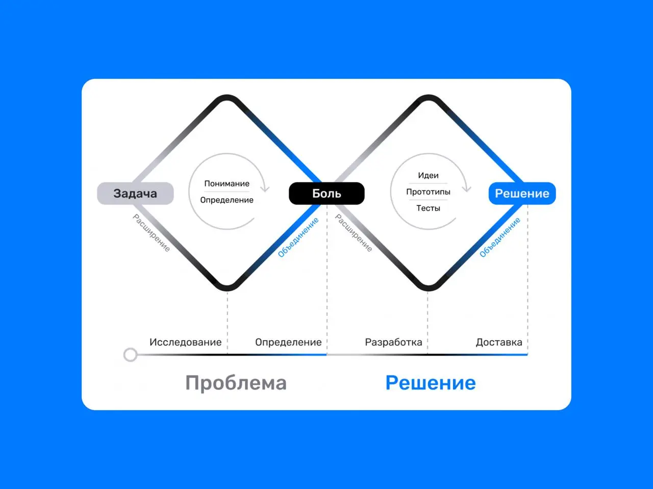🔍 Как по-настоящему понять пользователя: от Double Diamond до нейросетей
Алексей, принципал-дизайнер с 15-летним опытом, рассказал о первом ромбе системы Double Diamond и том, как исследовать пользова... | Сетка — социальная сеть от hh.ru