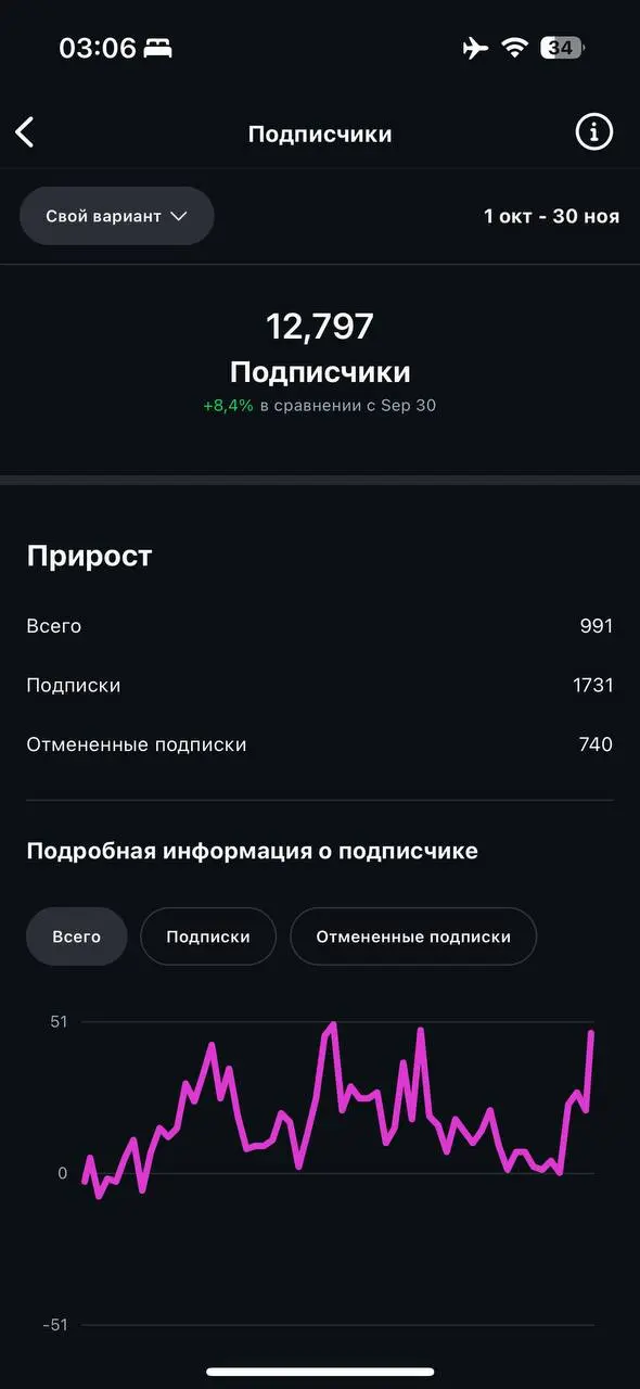 Мои охваты раньше и сейчас!
Итак, два месяца я веду блог в новой стратегии: блогерской
На блоге (инст) чистыми + 1200
Фактически подписывается намного больше, но отписки или неактуальная статистика (н... | Сетка — социальная сеть от hh.ru