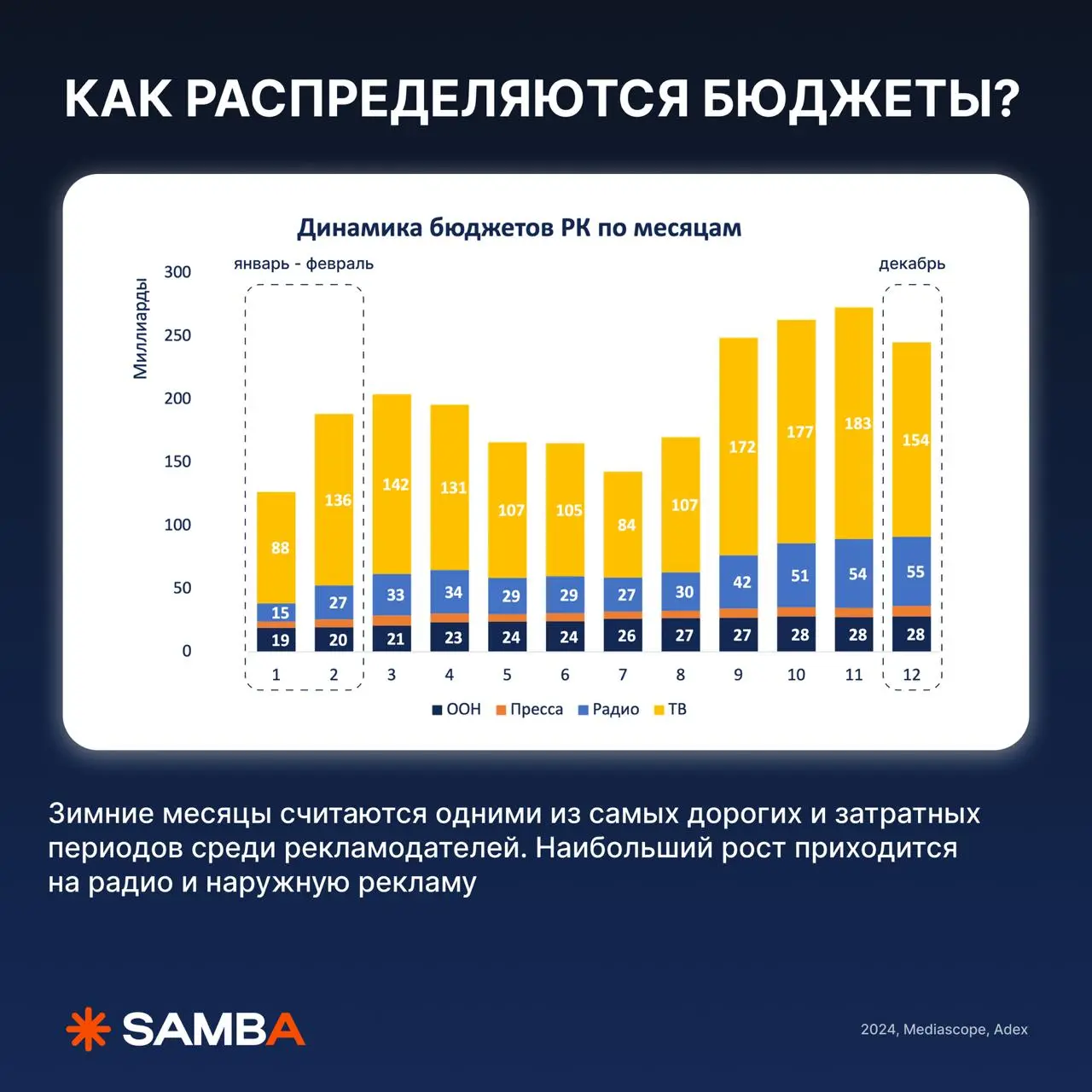 ⚡️ Как меняется потребление медиа в зимний период?
Новогодний переполох в сторону, давайте на цифрах Mediascope посмотрим — что нужно учесть, чтобы ваши рекламные зимние кампании хорошо сработали
🔣 де... | Сетка — социальная сеть от hh.ru