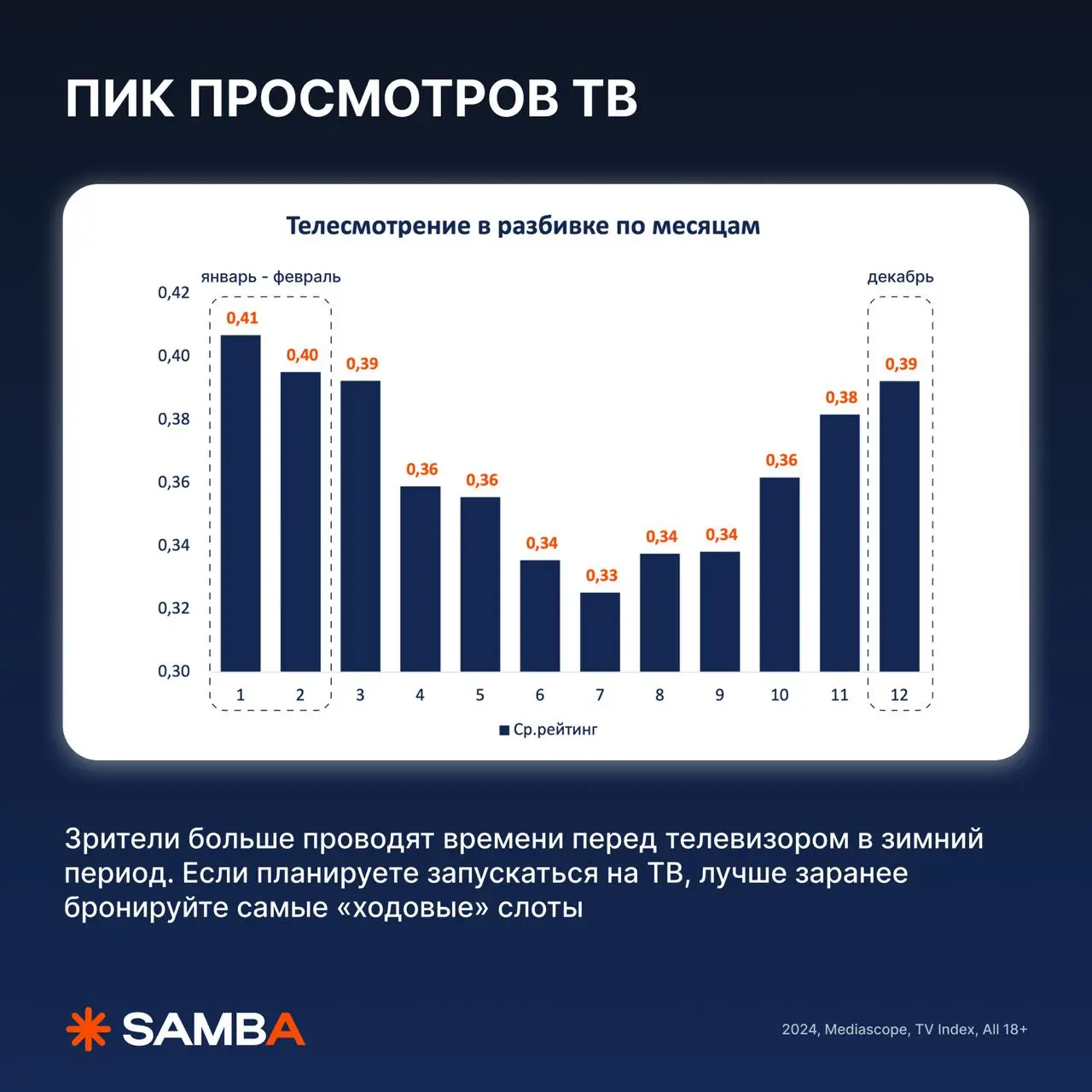 ⚡️ Как меняется потребление медиа в зимний период?
Новогодний переполох в сторону, давайте на цифрах Mediascope посмотрим — что нужно учесть, чтобы ваши рекламные зимние кампании хорошо сработали
🔣 де... | Сетка — социальная сеть от hh.ru