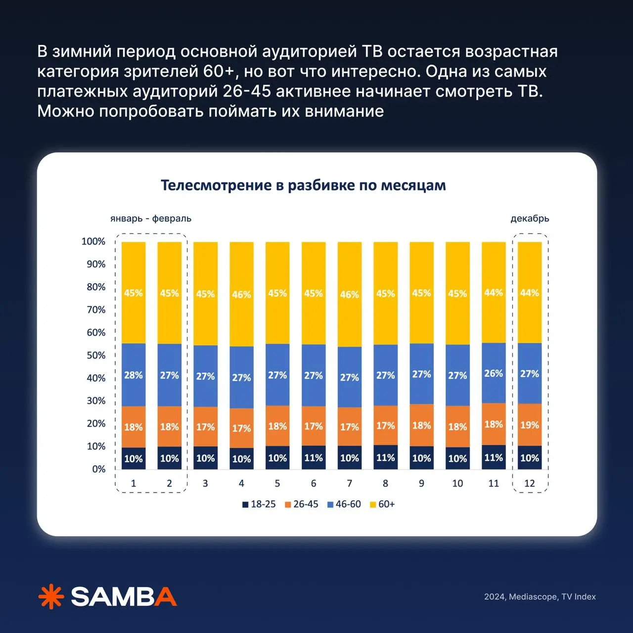 ⚡️ Как меняется потребление медиа в зимний период?
Новогодний переполох в сторону, давайте на цифрах Mediascope посмотрим — что нужно учесть, чтобы ваши рекламные зимние кампании хорошо сработали
🔣 де... | Сетка — социальная сеть от hh.ru