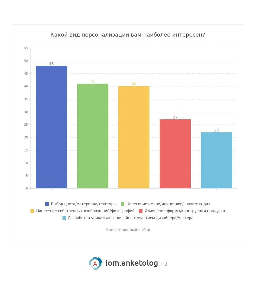 ⚡️ Россияне хотят больше персонализации — и 63% готовы платить за такой товар больше
🔣 Самые востребованные виды персонализации: выбор цвета и материала (46%), нанесение текста (43%), нанесение изобра... | Сетка — социальная сеть от hh.ru