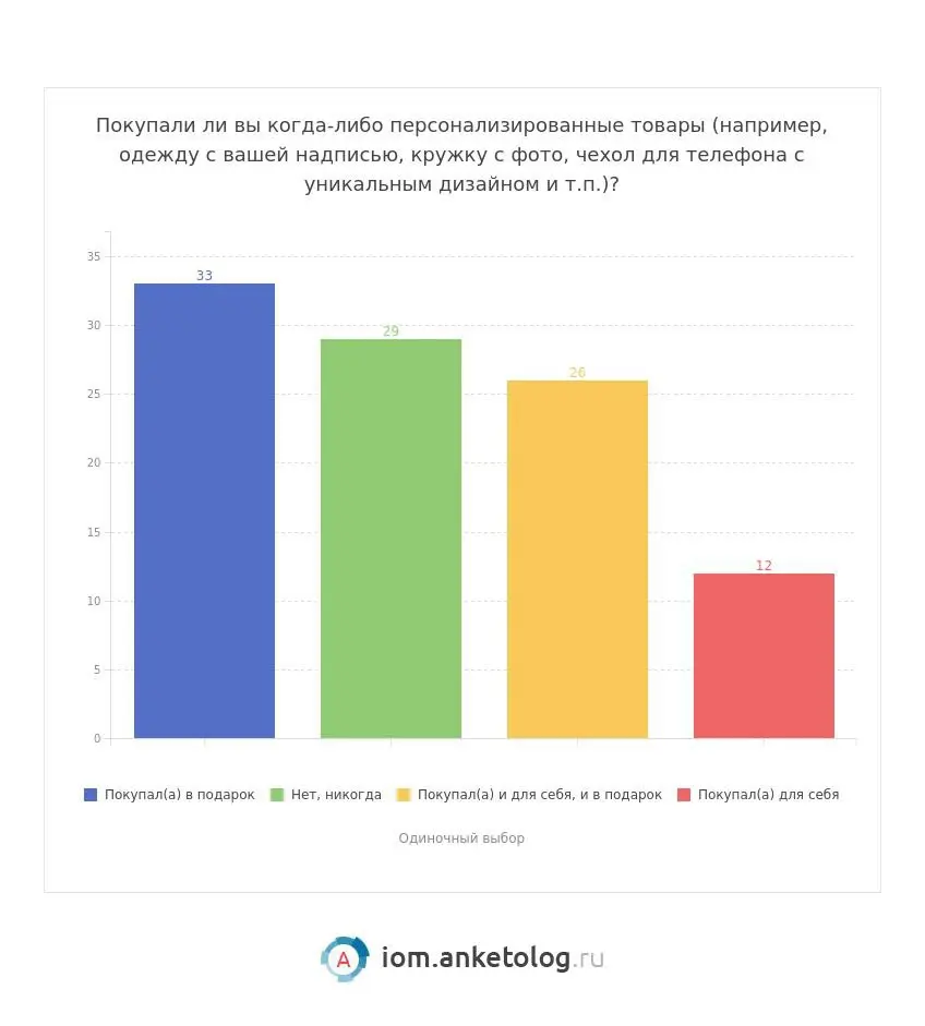 ⚡️ Россияне хотят больше персонализации — и 63% готовы платить за такой товар больше
🔣 Самые востребованные виды персонализации: выбор цвета и материала (46%), нанесение текста (43%), нанесение изобра... | Сетка — социальная сеть от hh.ru