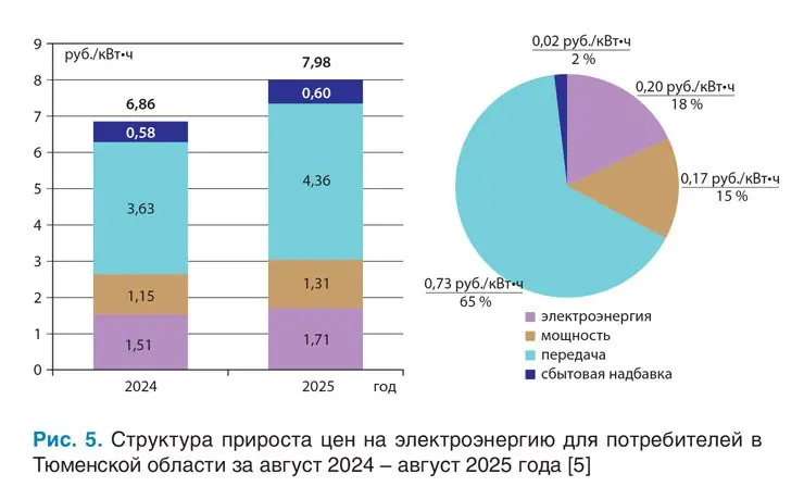 📙 В журнале Энергосбережение 82025 вышла статья "Динамика роста цен на электроэнергию в России на примере Тюменской области"
Высокая стоимость энергоносителей является одним из стимулов к внедрению ме... | Сетка — социальная сеть от hh.ru