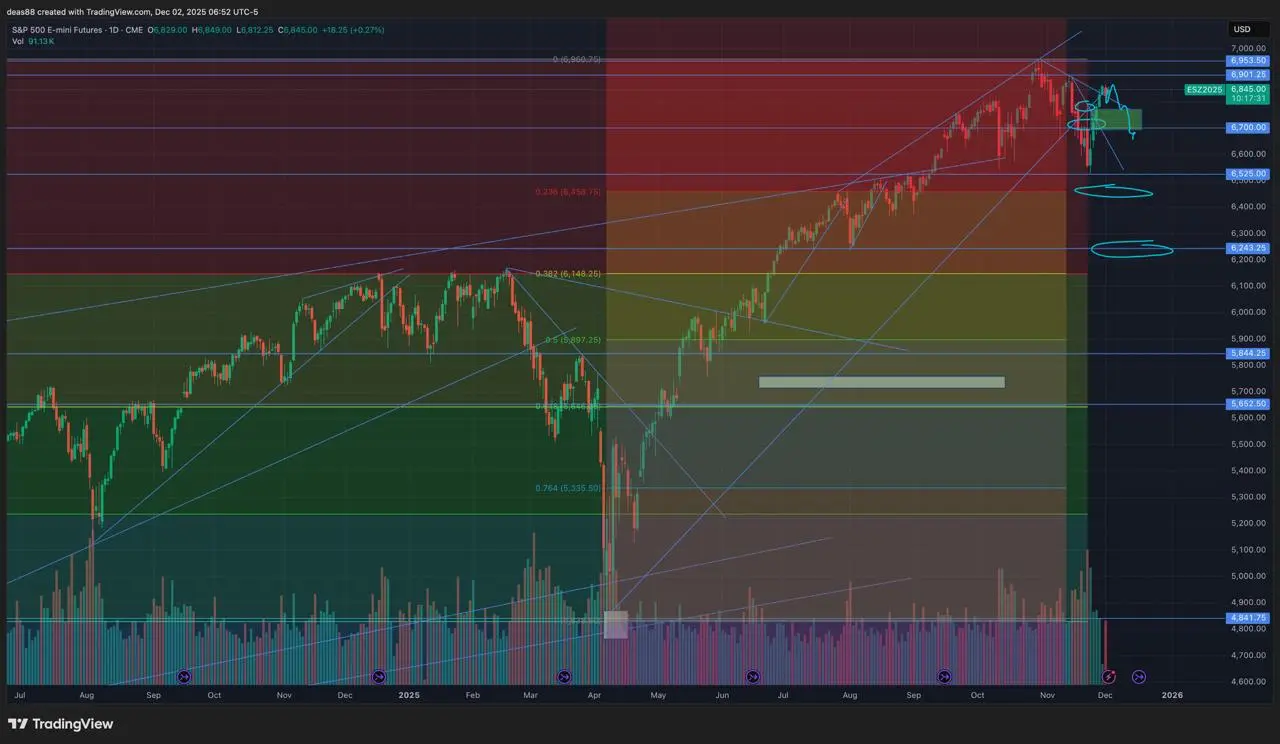 📈 SP500 – отскок от минимумов и возврат к сопротивлению
Рынок чётко отскочил от тех минимумов, которые сформировали ранее, и сразу вернулся к верхним границам – прямо к той линии сопротивления, котору... | Сетка — социальная сеть от hh.ru