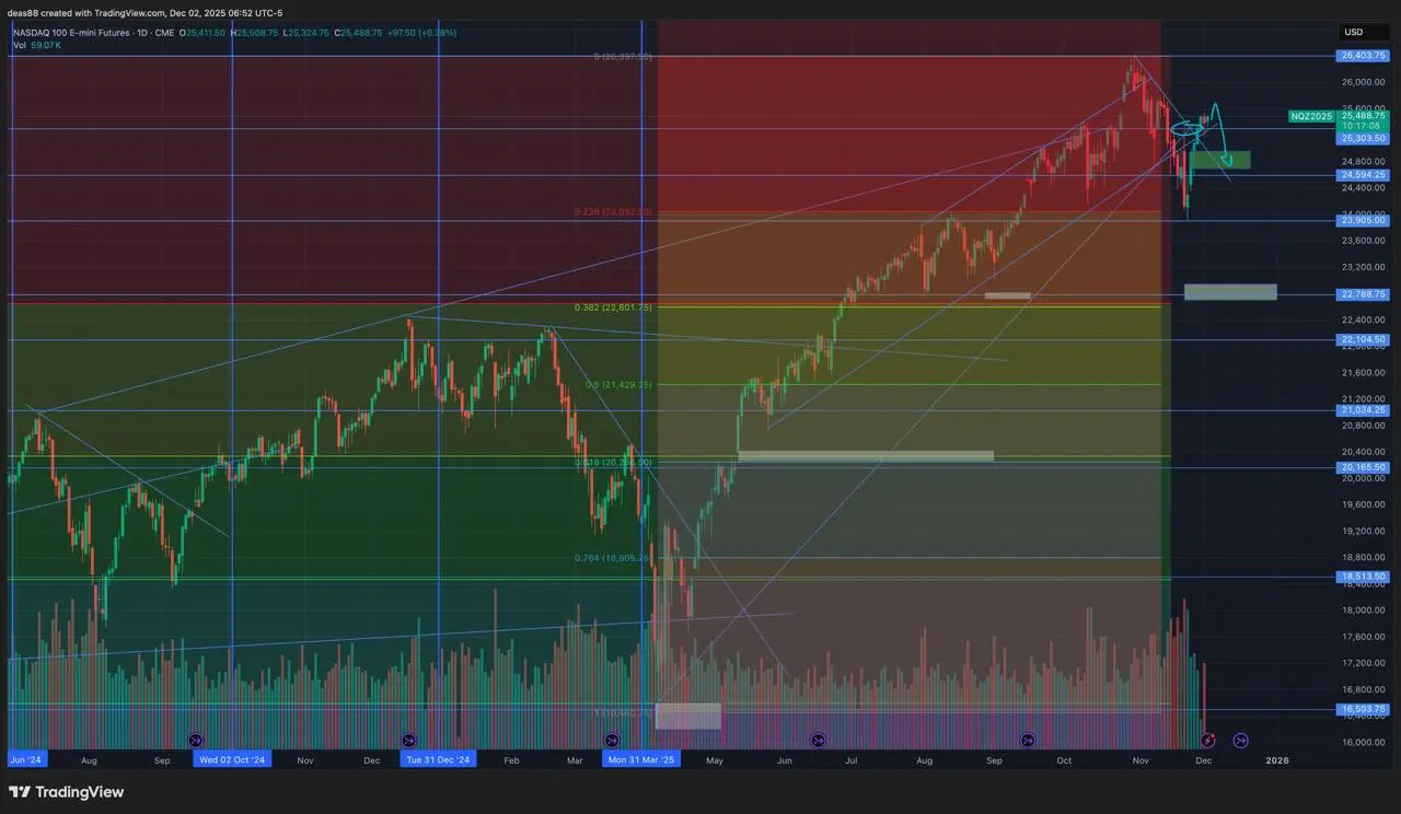 📈 NASDAQ – волна продолжается, обновление минимумов не жду
NASDAQ держится выше 24 700, и обновления уровней ниже 23 900 я сейчас не ожидаю | Сетка — социальная сеть от hh.ru