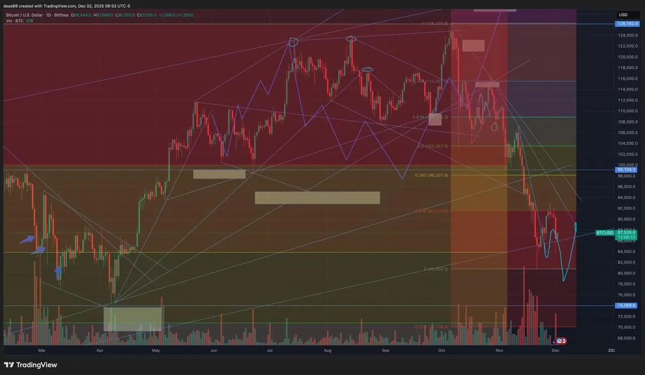 📈 BTC – снижение продолжается, всё по плану
Падение ожидаемое – сценарий развивается ровно так, как закладывал | Сетка — социальная сеть от hh.ru
