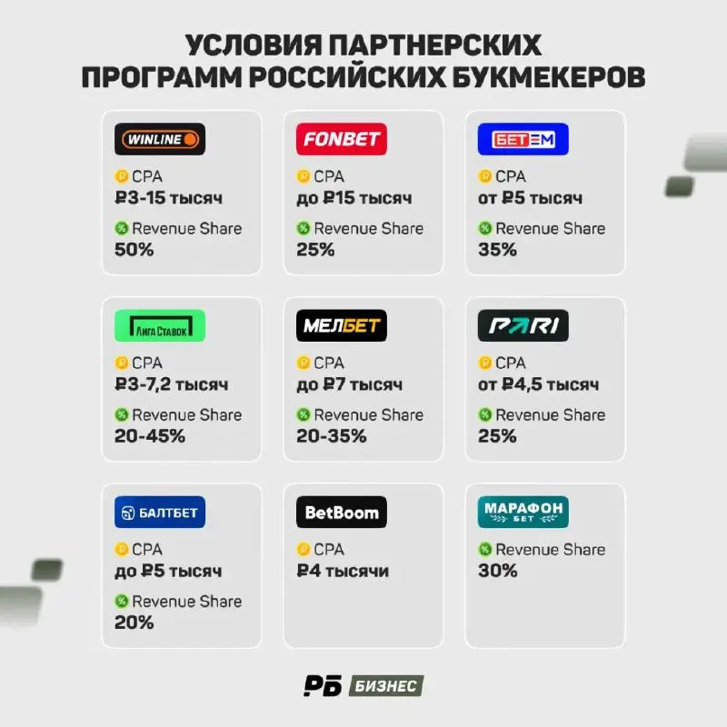 💰 Сколько платят букмекеры за приведенных клиентов!?
Данные РБ и UFFILIATES по работе партнерских программ:
WINLINE — СРА* до 15к и RS 50%
FONBET — СРА до 15к и RS 25%
Бет-М — СРА от 15к и RS 35%
Лига... | Сетка — социальная сеть от hh.ru