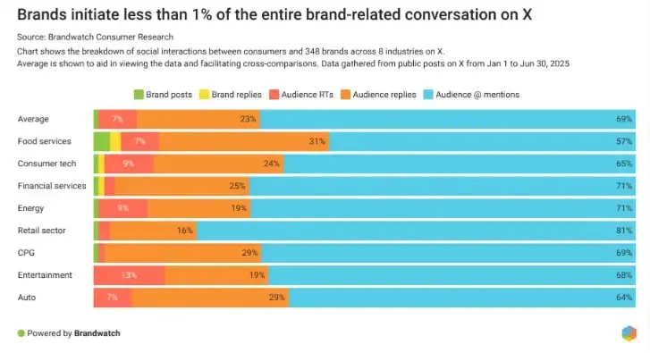 ⚡️ Кризис аутентичности: главное из отчета Brandwatch
🔣 Усталость от рекламы брендов растет, пользователи испытывают потребность в большей аутентичности | Сетка — социальная сеть от hh.ru
