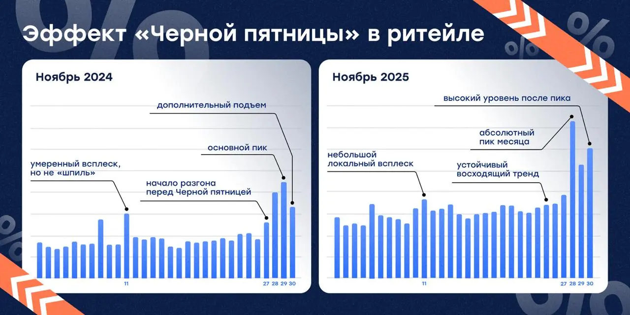 В 2024 году Черная пятница была «точечной», а в 2025 — «системной»
Считается, что Чёрная пятница перестала быть единым днём скидок и растянулась по всему ноябрю | Сетка — социальная сеть от hh.ru
