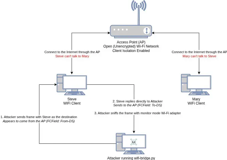 Каждый раз я говорю - аккуратнее с WiFi и вот тому очередное подтверждение
Bypassing WiFi Client Isolation
https://pulsesecurity.co.nz/articles/bypassing-wifi-client-isolation | Сетка — социальная сеть от hh.ru