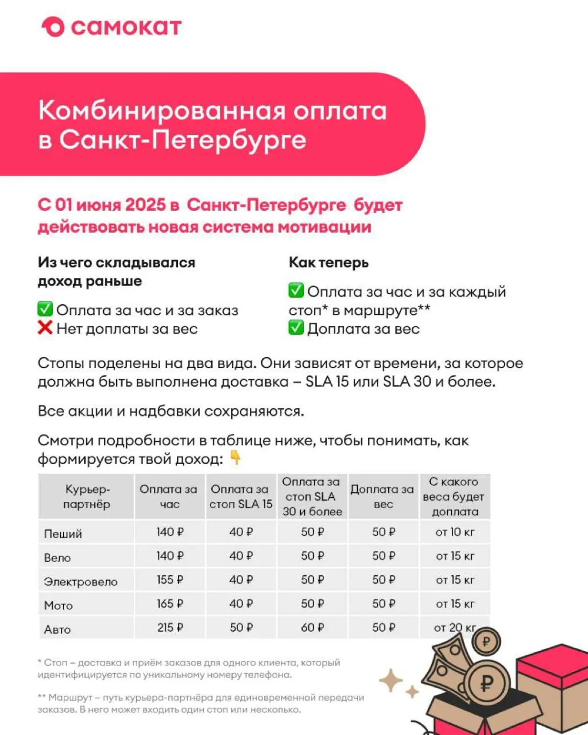 В Питере 6 раз подряд подняли часовые ставки курьерам после | Сетка — социальная сеть от hh.ru