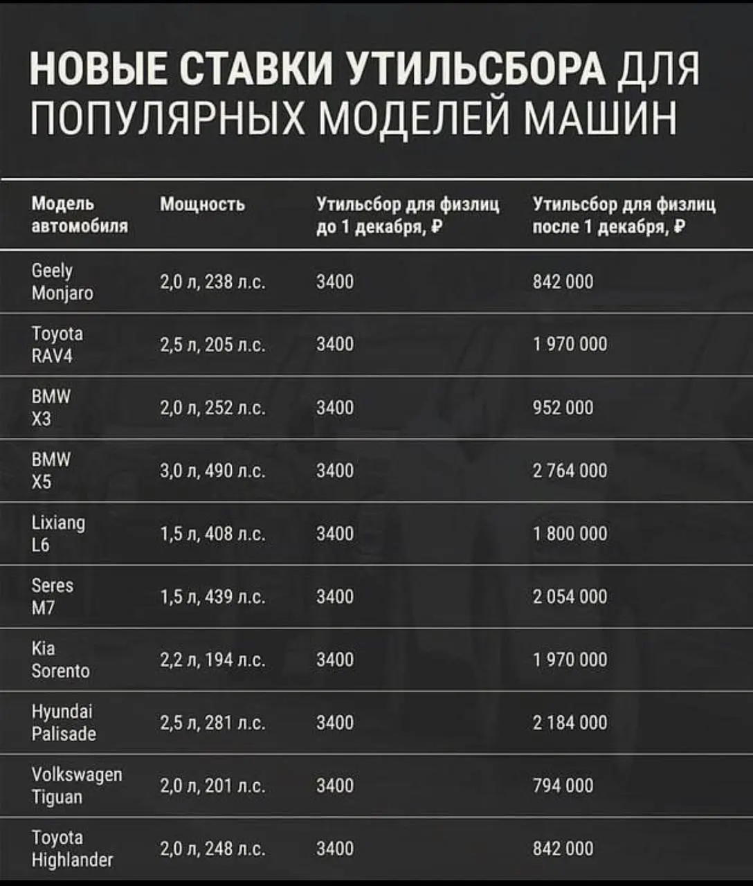 🚩 С 1 декабря машины подорожали на миллионы
Буквально вчера Hyundai Palisade с утильсбором 3400 рублей. Сегодня только утильсбор — 2 миллиона
Да, ты правильно прочитал. Рост в 600 раз | Сетка — социальная сеть от hh.ru