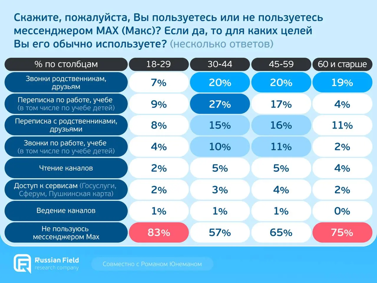 ⚡️ Как россияне используют MAX
Большинство респондентов не пользуются MAX (68%), ещё 1% ограничились установкой без реального использования | Сетка — социальная сеть от hh.ru