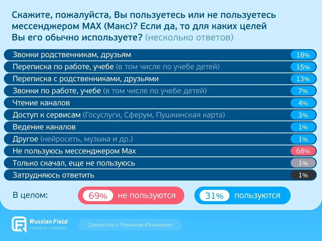 ⚡️ Как россияне используют MAX
Большинство респондентов не пользуются MAX (68%), ещё 1% ограничились установкой без реального использования | Сетка — социальная сеть от hh.ru